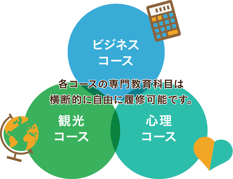 各コースの専門教育科目は横断的に自由に履修可能です。