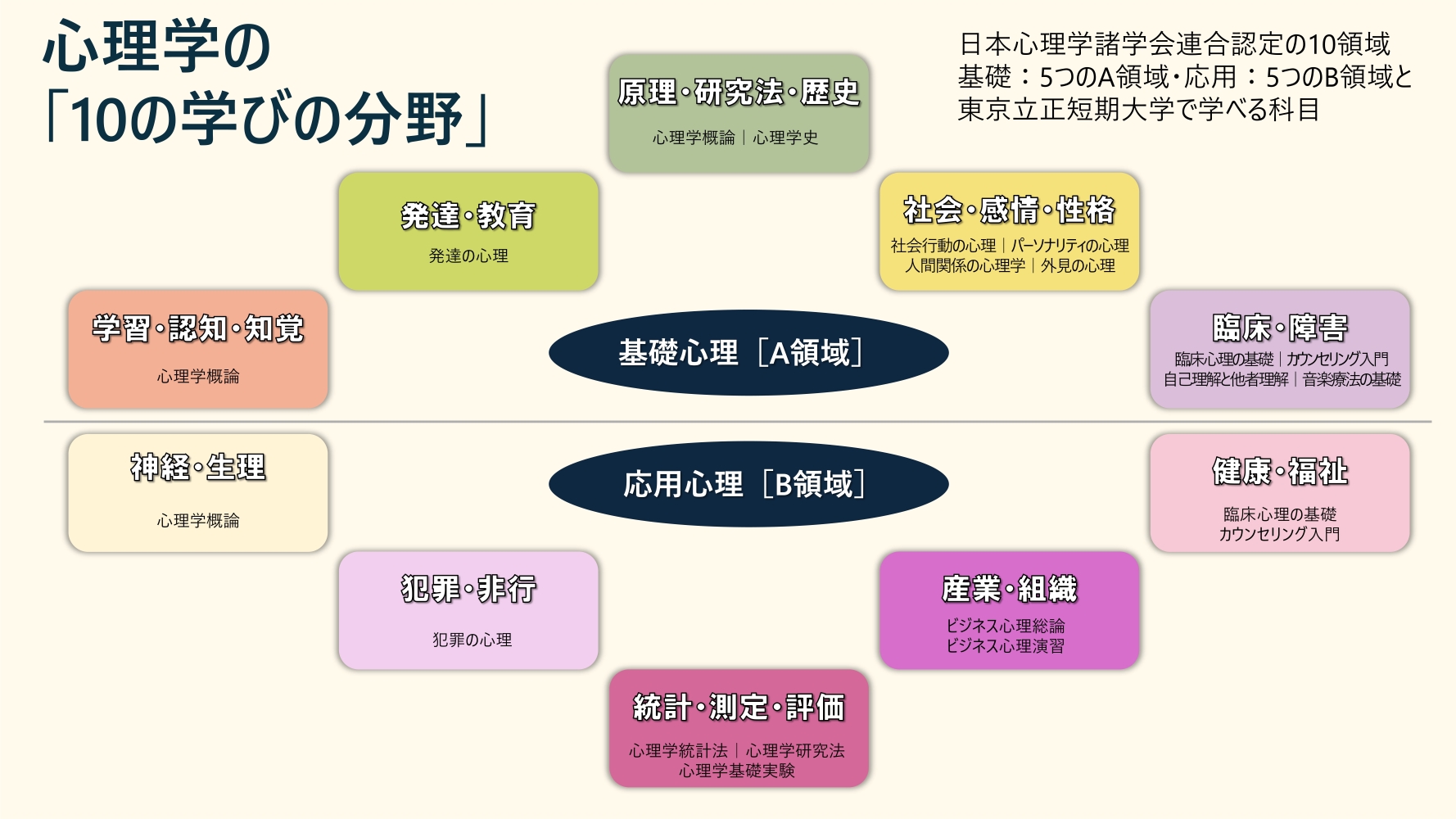 東京立正短期大学「心理コース」の説明-01.jpg