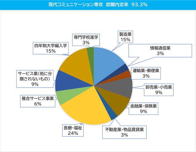 現代コミュニケーション学科　現代コミュニケーション専攻202603卒.png