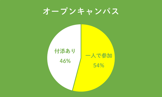 オープンキャンパス　付き添いの有無のエングラフ.png