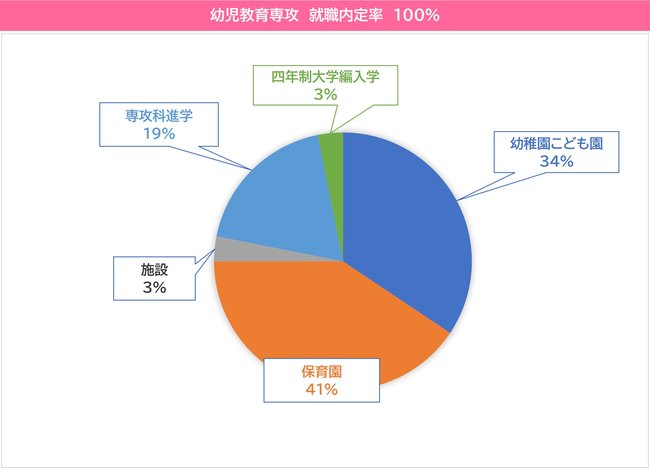 就職先業種グラフ　2023年3月卒業　幼 教（20230616）.jpg