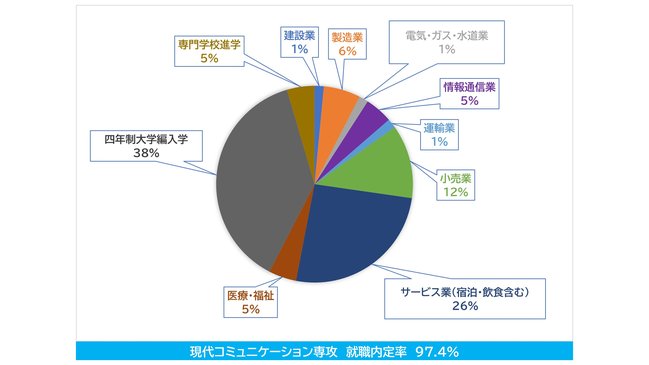 就職先業種グラフ　2022年3月卒業 M.JPG