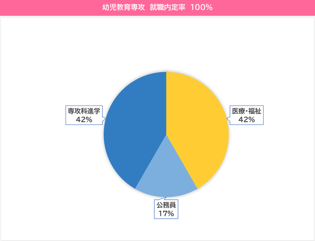 現代コミュニケーション学科　幼児教育専攻202603卒.png