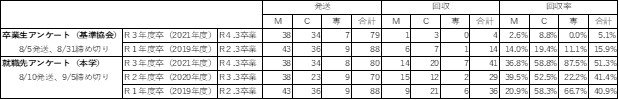 就職アンケート調査対象と回収率（R4（2022）年度）.jpg