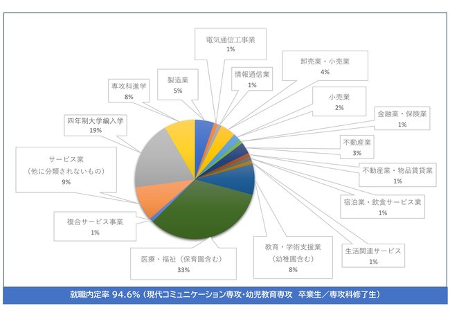 現代コミュニケーション専攻 就職 進学 東京立正短期大学