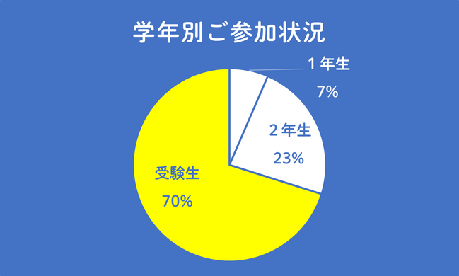 オープンキャンパス　学年別参加状況のエングラフ.png