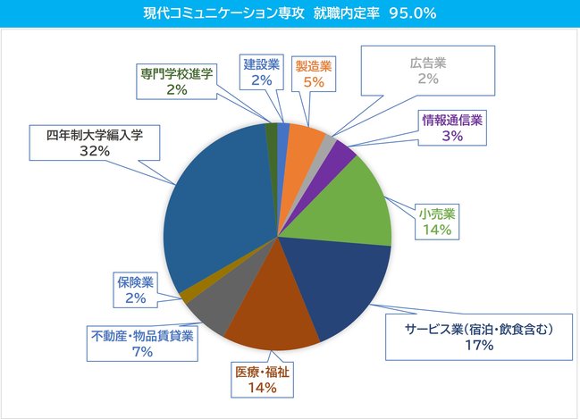 就職先業種グラフ　2023年3月卒業　現コミ（20220616）.jpg