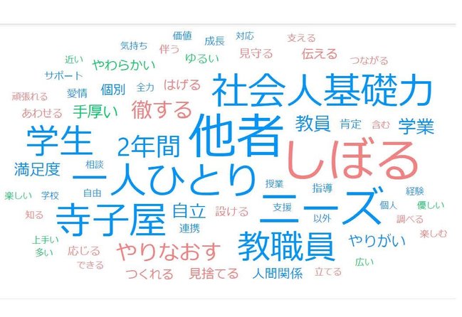 20220122FDSD研修会「本学の強みを言語化する」　テキストマイニング.jpg